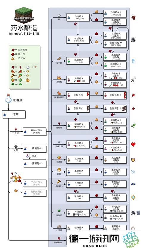 我的世界所有药水合成表图
