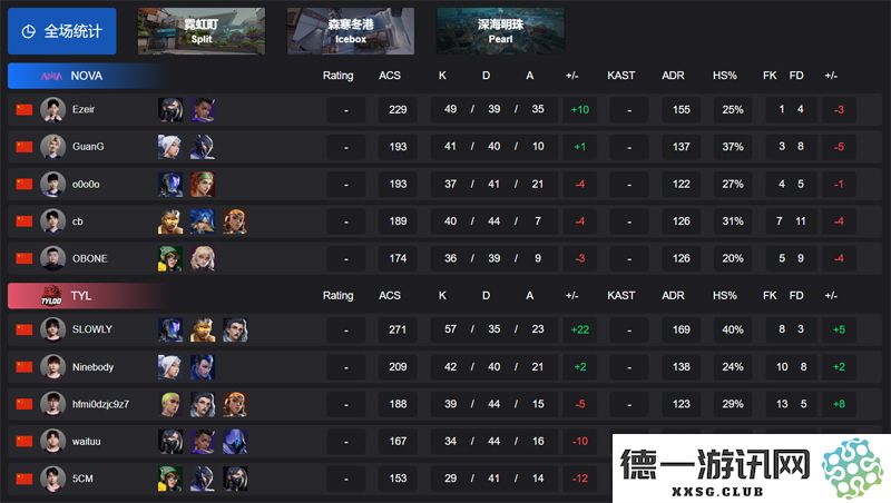 【VCT CN 首个赛段】NOVA 以2比1战胜TYL，成功晋级小组赛Alpha阶段