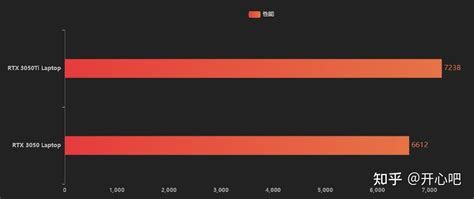 2023年最新分析：NVIDIA 3050与3050Ti在性能和价格方面的差异对比