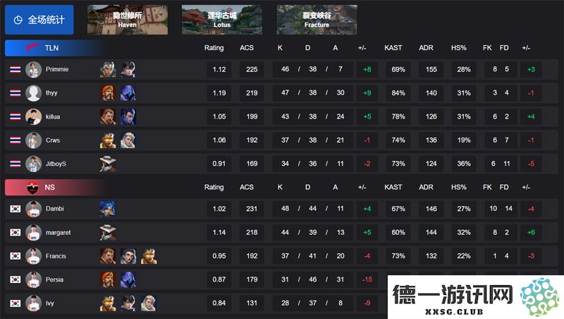 VCT 太平洋 第一赛段 TLN 2-1 NS，成功晋级小组赛Omega