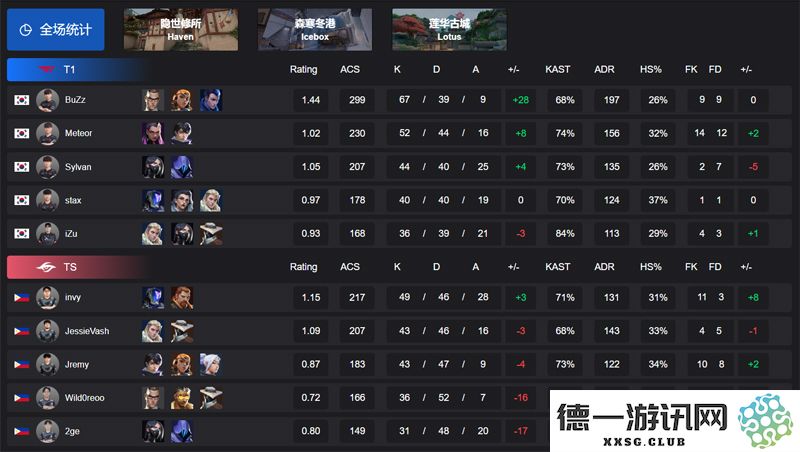 【VCT 太平洋 第一赛段】T1 以2-1战胜TS，成功晋级小组赛Omega阶段