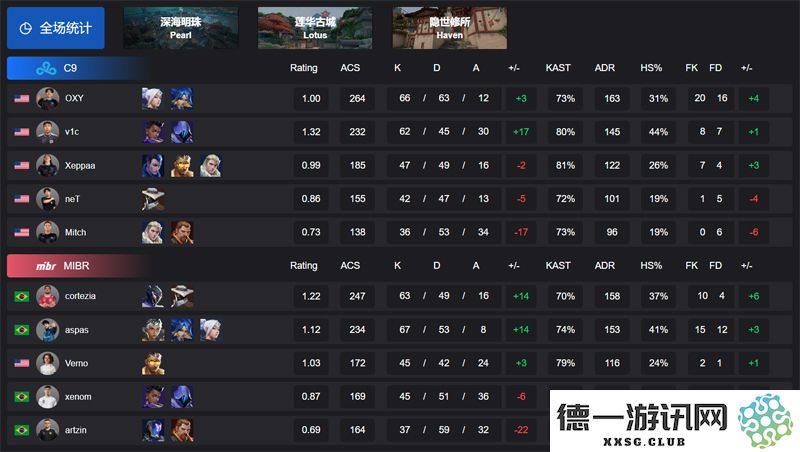 【VCT 美洲 第一赛段】C9 1-2 不敌 MIBR，Omega小组赛告捷