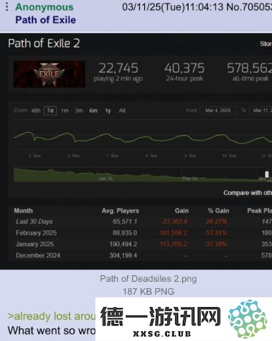 《流放之路2》Steam在线人数骤降，玩家从57.8万急剧减少至4万左右，引发热议