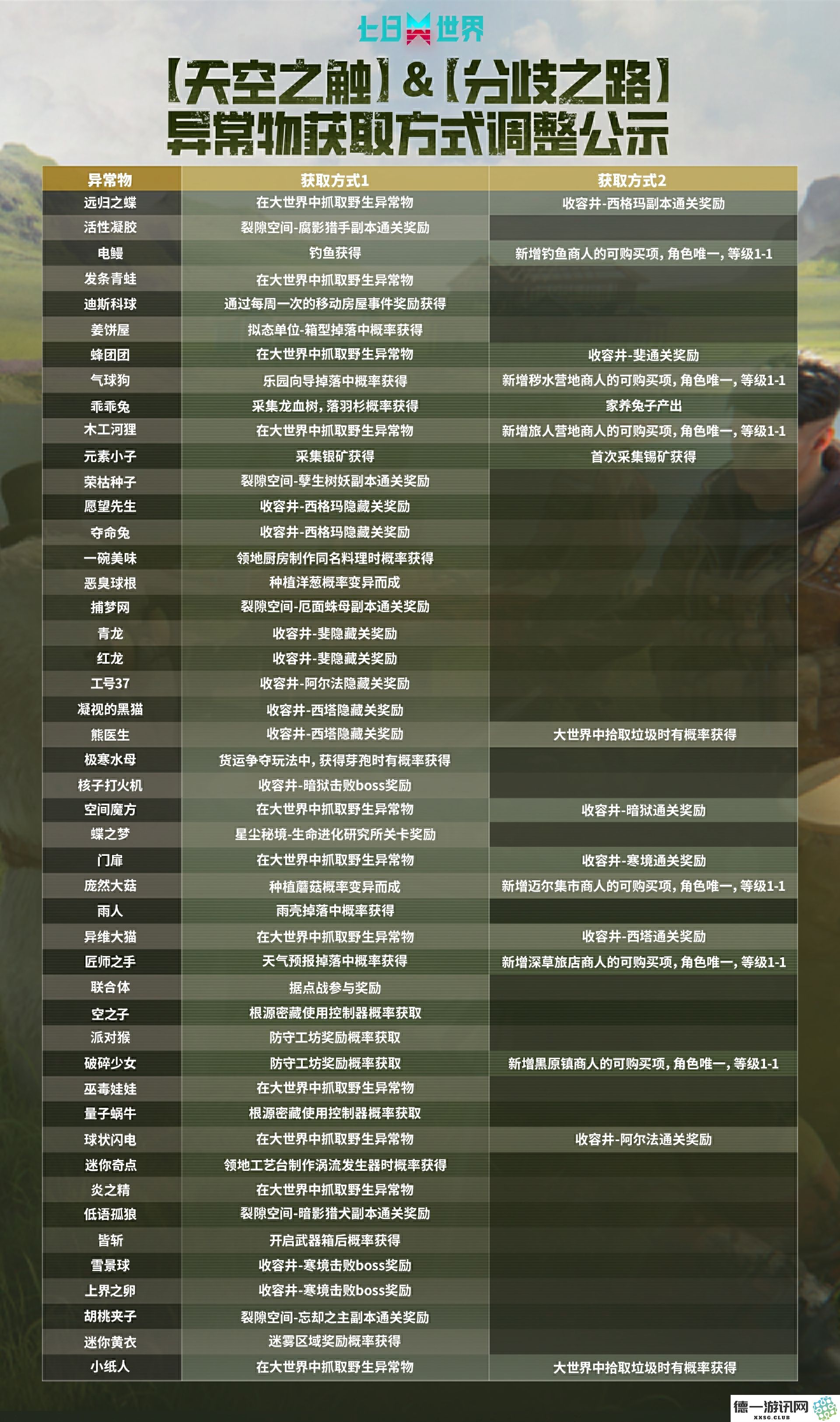 《七日世界》1.4.3版本更新公告发布