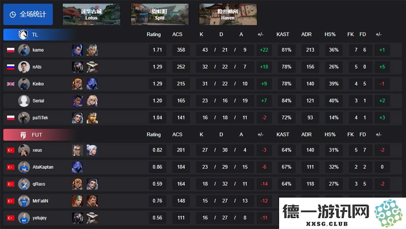 【VCT EMEA 第一赛段】TL 以2-0战胜 FUT，成功晋级小组赛Omega阶段