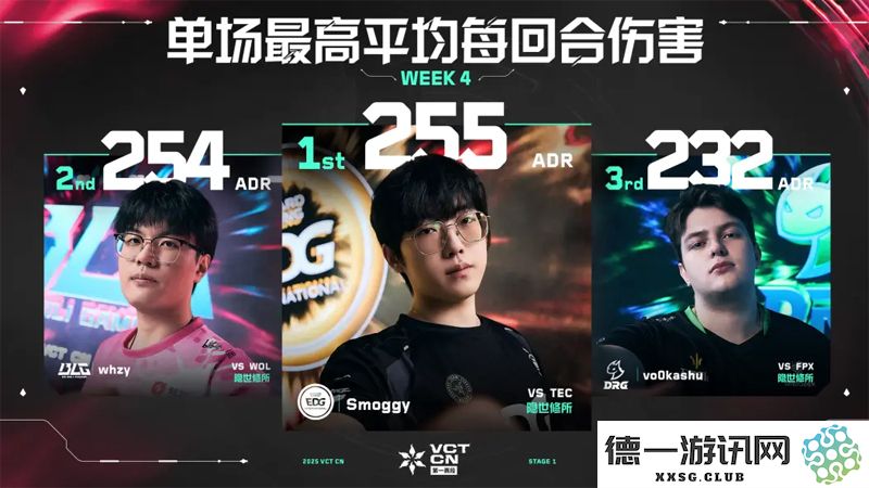 单场最高每回合平均输出伤害 // VCT CN 第一赛段 第四周统计排行