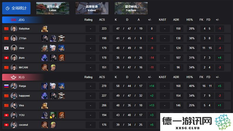 【VCT CN 第一赛段】在小组赛中，JDG 以1-2不敌XLG，Omega阶段精彩纷呈
