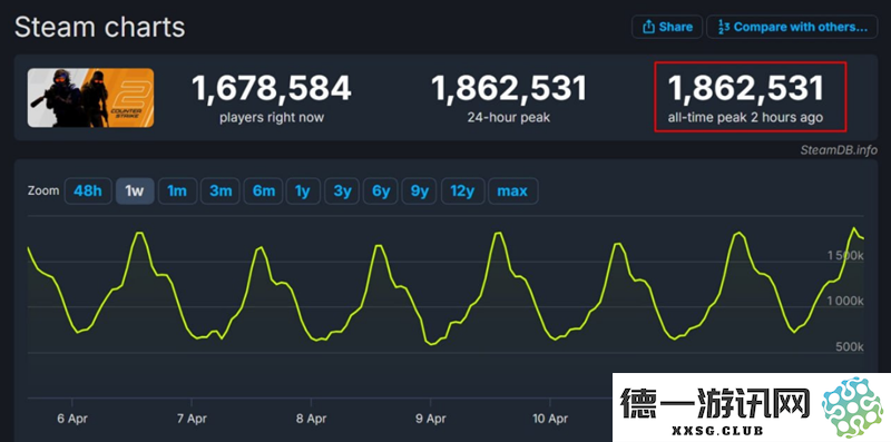 CS全新版本再度刷新在线玩家数量历史纪录，引发 gamers 的热烈讨论与参与！