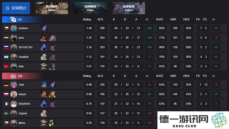 【VCT EMEA 第一赛段】KC 以2-0战胜 M8，成功晋级小组赛Omega阶段