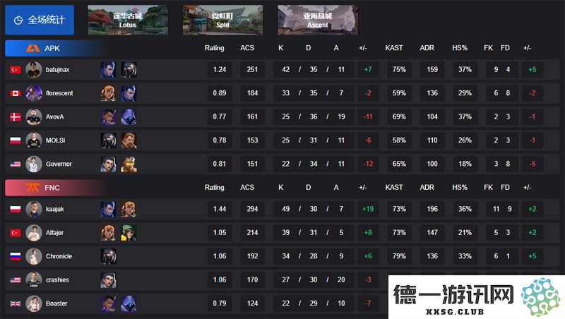 【VCT EMEA 第一赛段】FNC 以 2-0 战胜 APK，成功晋级小组赛Alpha阶段