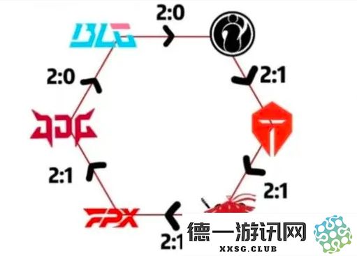 LPL登峰组：iG、TES、AL、FPX、JDG、BLG这六支战队之间展现出精彩绝伦的胜负闭环关系