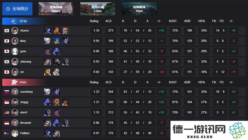 【VCT 太平洋 第一赛段】PRX 战队逆袭 DFN，以 2-1 战胜对手晋级小组赛Alpha