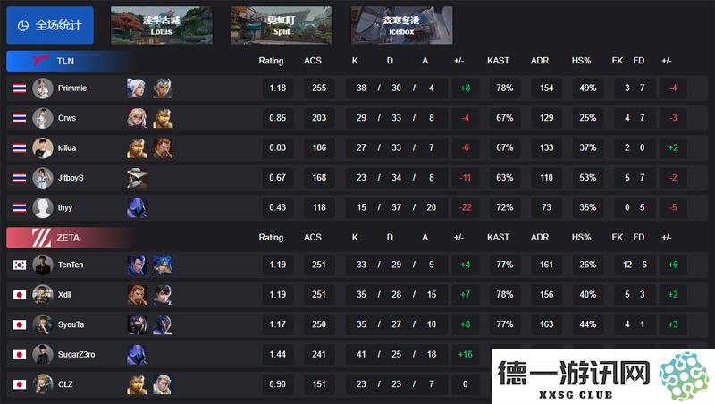 【VCT 太平洋 第一赛段】ZETA 以2-0完胜TLN，成功晋级小组赛Omega