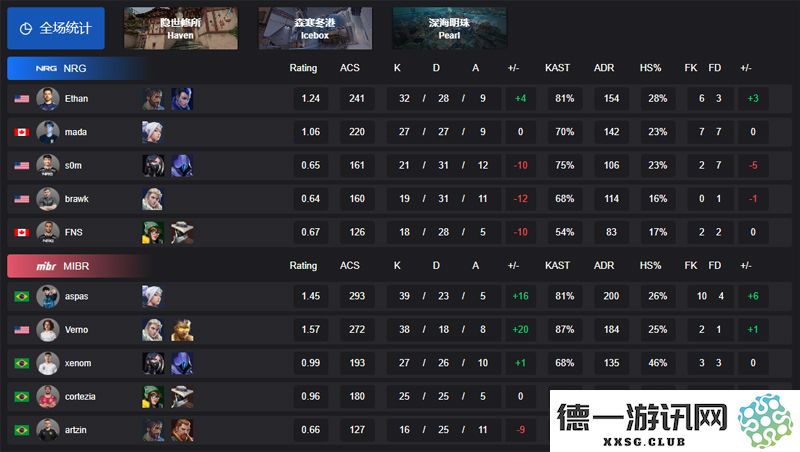 【VCT 美洲 第一赛段】NRG 0-2 不敌 MIBR，席卷小组赛Omega之战