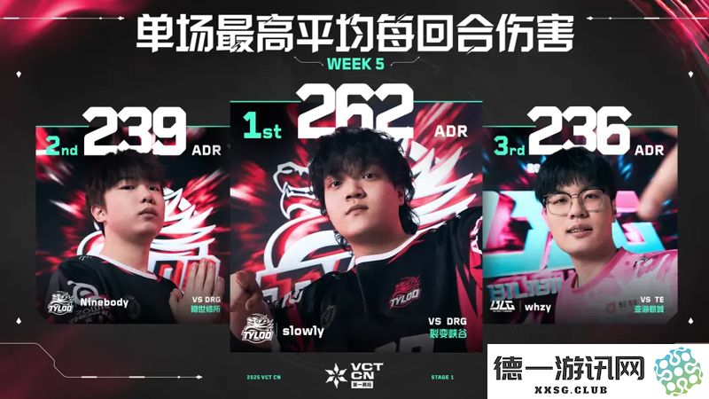 各种角色单场每回合平均伤害数据汇总 // VCT CN 第一赛段 第五周成绩排名分析