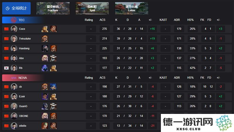 【VCT CN 第一赛段】TEC 击败 NOVA 取得 2-0 胜利，小组赛 Alpha 阶段精彩回顾