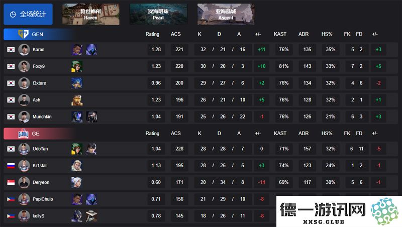 【VCT 太平洋 首个阶段】GEN 2-0 GE，小组赛Alpha精彩回顾与分析
