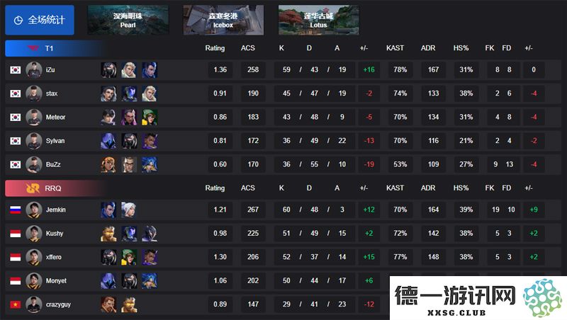 【VCT 太平洋 第一赛段】RRQ 以2-1战胜 T1，小组赛 Omega 激战正酣