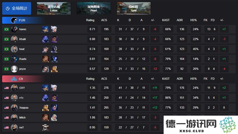 【VCT 美洲 第一赛段】C9 以2-0战胜 FUR，成功晋级小组赛Omega