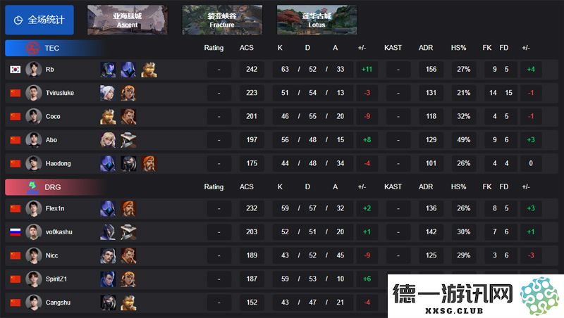 【VCT CN 第一赛段】TEC 以1-2不敌DRG，遭遇败者组首轮痛击