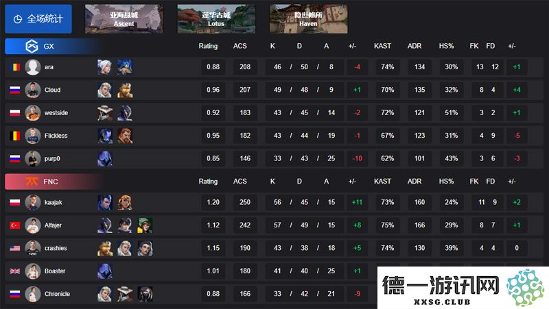 【VCT EMEA 第一赛段】FNC 2-1 GX，小组赛Alpha战役回顾与精彩时刻