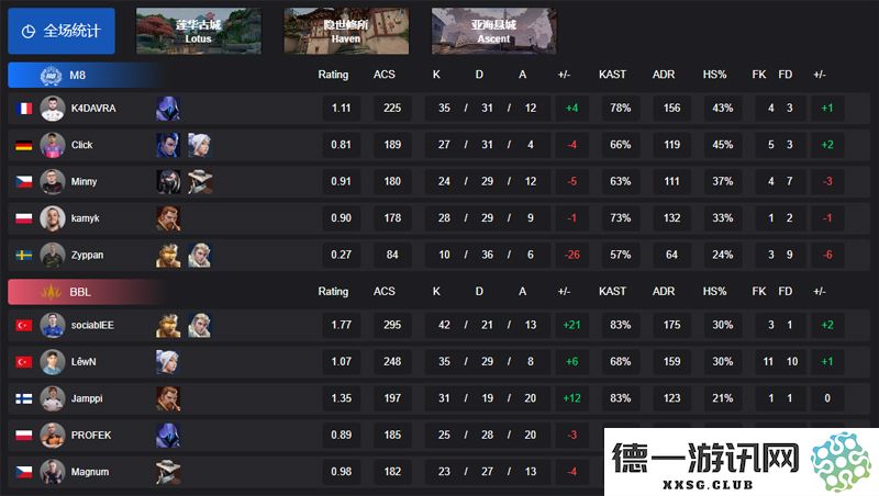 【VCT EMEA 第一赛段】BBL 2-0 M8，小组赛Omega之战完美收官