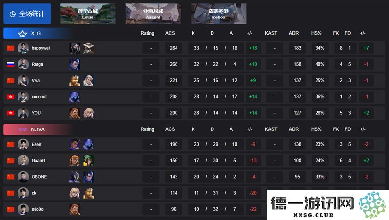 【VCT CN 首个赛段】XLG 以2-0战胜NOVA，成功晋级胜者组首轮对决