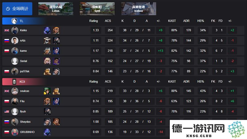 【VCT EMEA 第一赛段】TL 2-0 KOI，成功晋级小组赛Omega阶段
